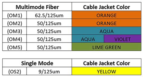 Toradh íomhá ar Fiber Color Code Chart