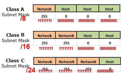 Toradh íomhá ar Class D Network Class