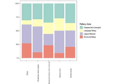 Image result for Fallacy Chart