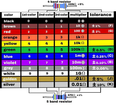 Afbeeldingsresultaten voor Calculate Resistor Color Code