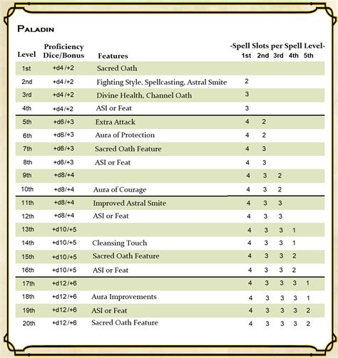 Image result for 5E Paladin Features -Table