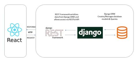 Image result for Django REST Search View