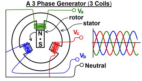 Image result for 3 Phase Power Generation