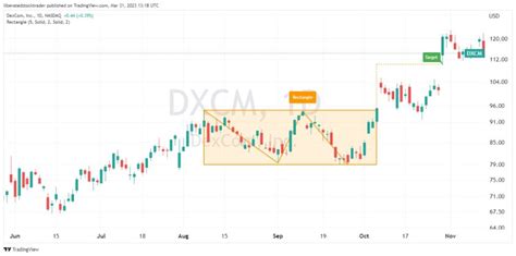 Toradh íomhá ar Rectangle Chart Pattern Stock
