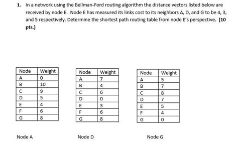 Image result for Bellman-Ford Algorithm Routing Table