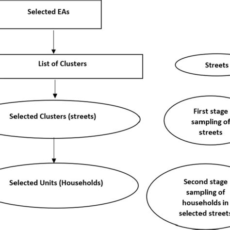 Image result for Sampling Flow Chart