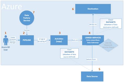 Image result for Micro$oft Azure Credit Process Flow
