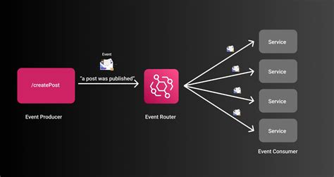 Image result for Aws Event Bridge