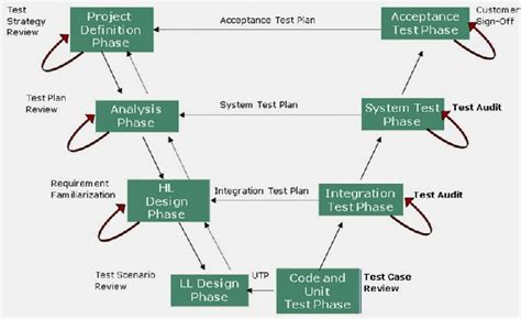 Image result for V Model in Software Testing Example Images
