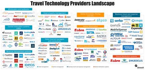 Afbeeldingsresultaten voor Travel Agent Tech Stack Diagram