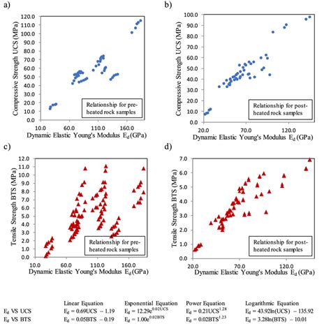 Image result for Dynamic Modulus Plot