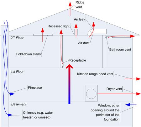 Image result for Stack Effect Diagram or Layout
