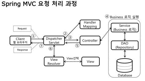 Spring MVC Diagram に対する画像結果