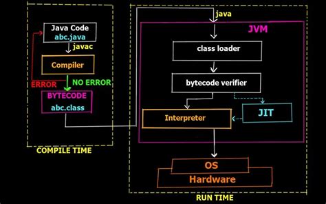 Java Code Execution Process Diagram Step by Step に対する画像結果