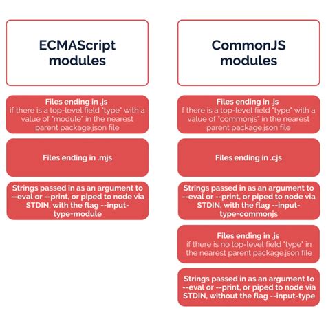 Image result for ECMAScript Module