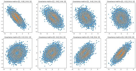 Toradh íomhá ar Multivariate Normal Distribution PPT