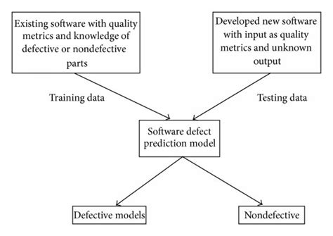 Image result for Software Defect Prediction Logo