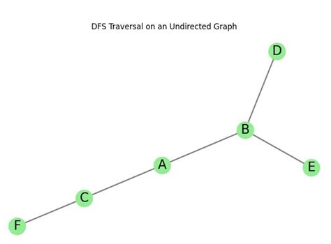 Afbeeldingsresultaten voor Graph for DFS