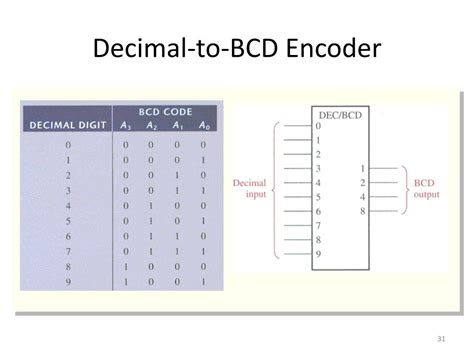 Image result for Decimal to Bcd Encoder Waveform