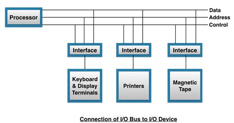 Toradh íomhá ar External Memory Interface Block Diagram