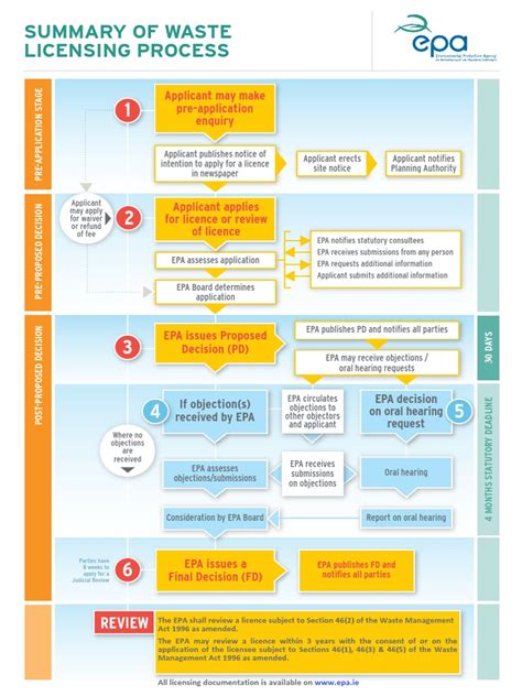 Image result for Flowchart of District Licensing Committee Process