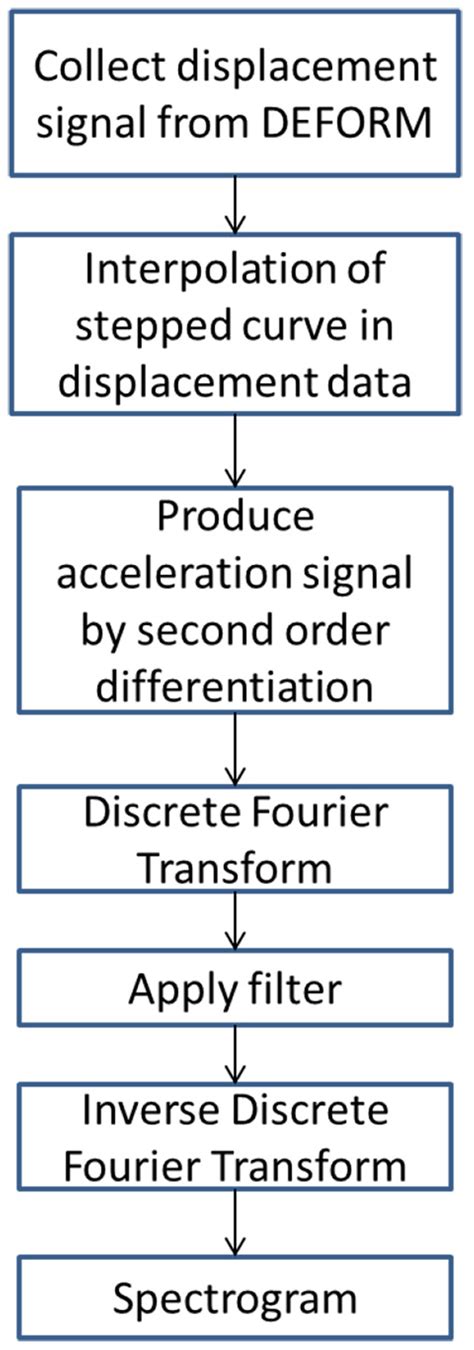 Afbeeldingsresultaten voor Vibration Signal Processing