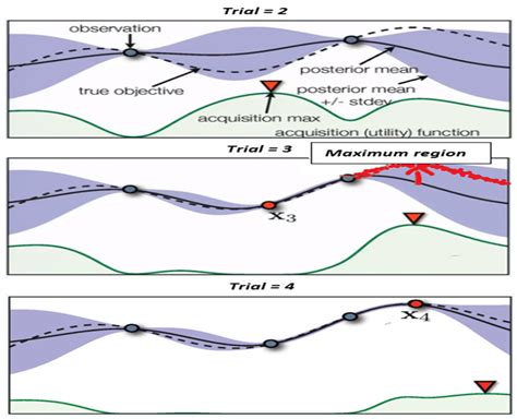 Image result for Bayesian Optimization Lstm