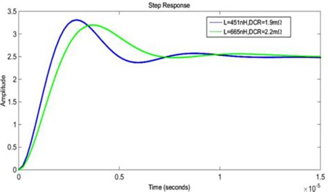 Image result for Step Response Input/Output