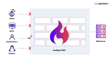 Image result for Web App Firewall
