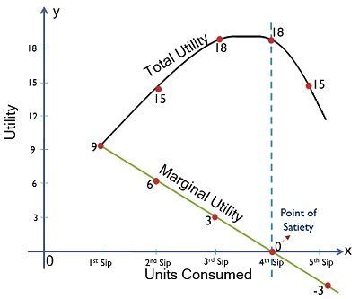 Image result for Constant Marginal Utility