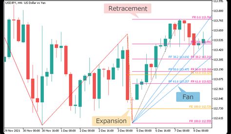 Afbeeldingsresultaten voor Fibonacci Indicator
