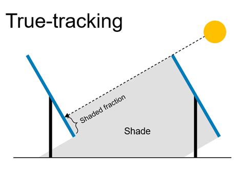 Shaded Fraction Pvlib Python に対する画像結果