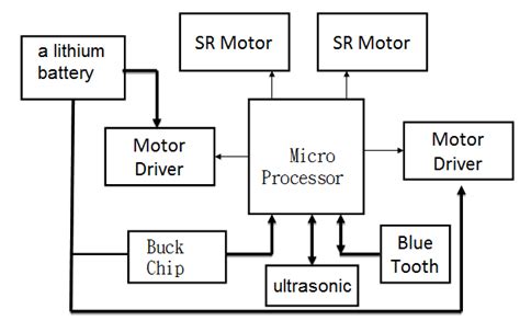 Image result for Control System Robot Components