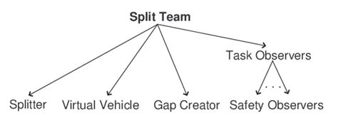 Image result for Split List of Task