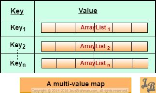 Toradh íomhá ar Multi-Value Map in Java