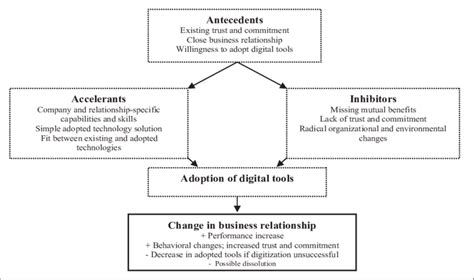 Afbeeldingsresultaten voor Factor Influencing Digitalization