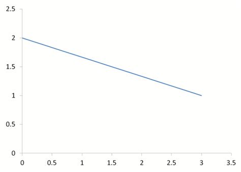 Image result for Negative Gradient