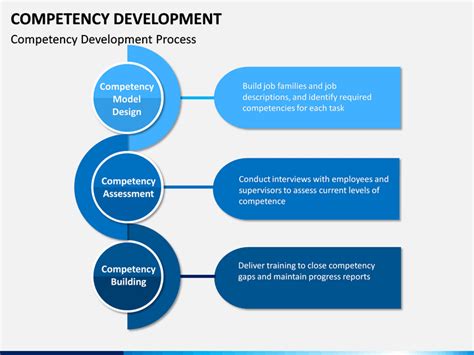 Image result for Presentation Competency Development