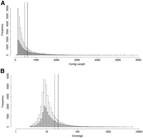 Toradh íomhá ar Per Base Coverage Distribution