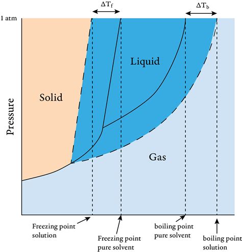 Afbeeldingsresultaten voor Melting/Freezing Diagram
