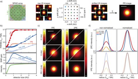 Toradh íomhá ar SPAD Array Microscope