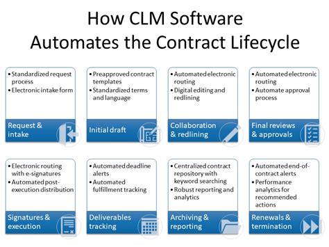 Contract Lifecycle Management Process に対する画像結果