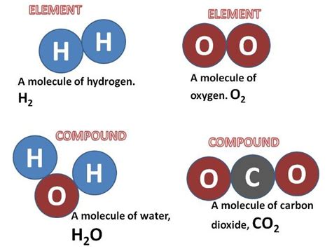 Toradh íomhá ar Atom Molecule Element Compound Mixture