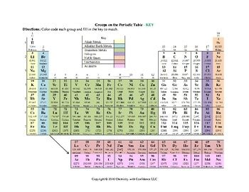 Color Coding Groups on the Periodic Table by Chemistry with Confidence