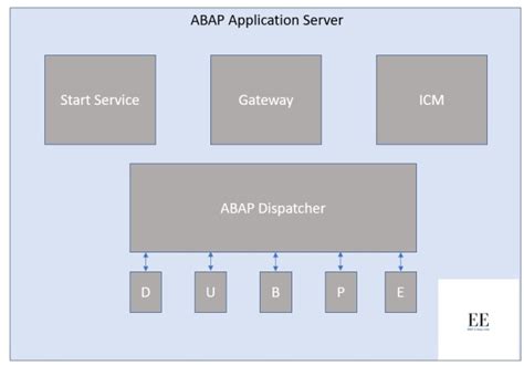 Image result for SAP Application Server Database