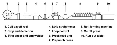 Image result for Roll Forming Process