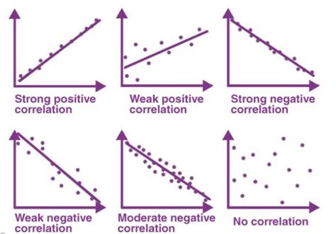 Image result for Test Correlation Between Two Variables