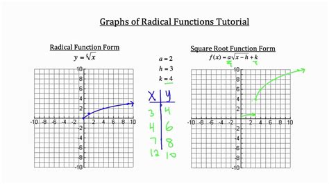 Different Square Root Functions On Graph に対する画像結果