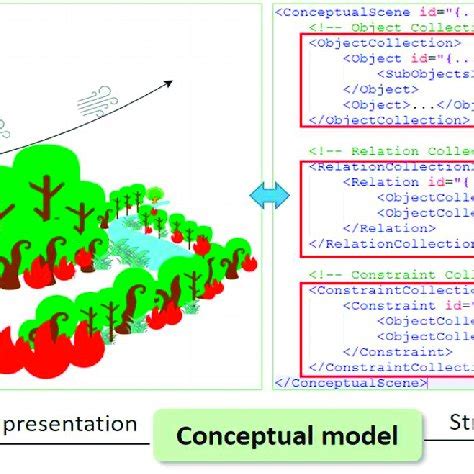 Image result for Conceptual Model Simple