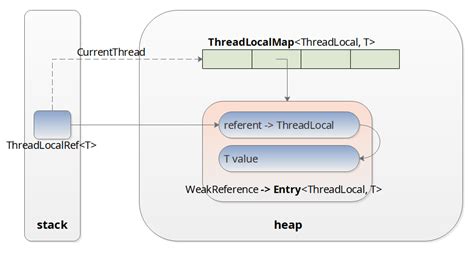 Image result for ThreadLocal
